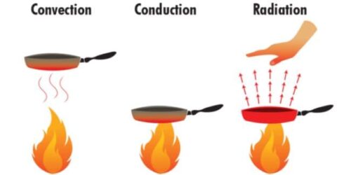 Infrared Heat Transfer Methods