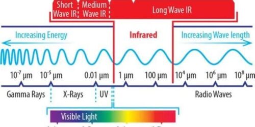 The Electromagnetic Spectrum